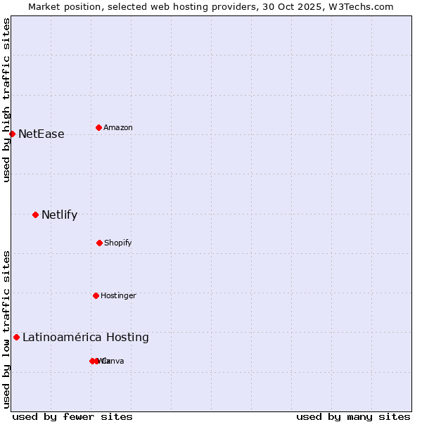 Market position of Netlify vs. Latinoamérica Hosting vs. NetEase