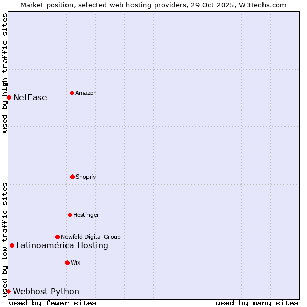 Market position of Latinoamérica Hosting vs. NetEase vs. Webhost Python