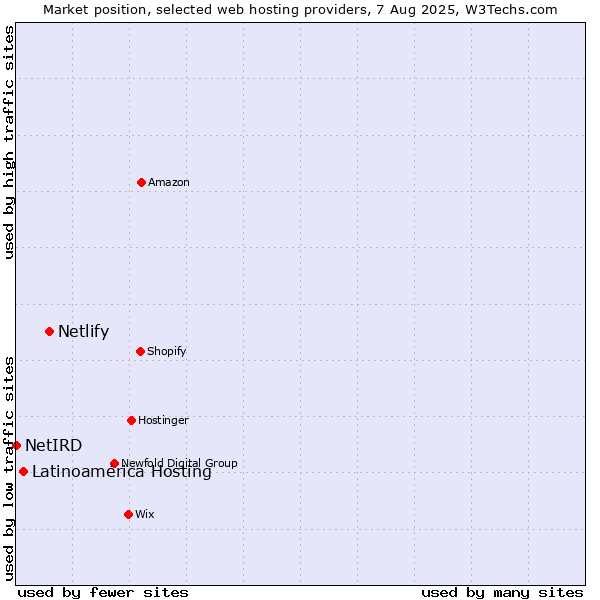 Market position of Netlify vs. Latinoamérica Hosting vs. NetIRD