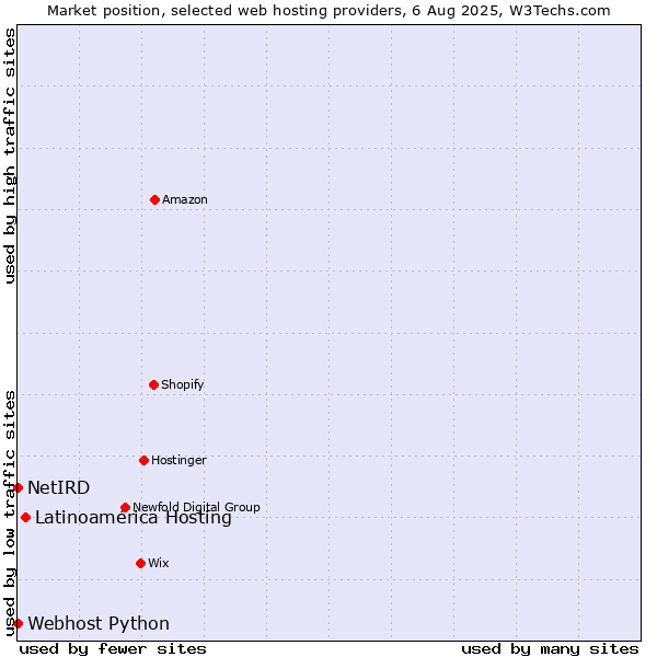 Market position of Latinoamérica Hosting vs. Webhost Python vs. NetIRD