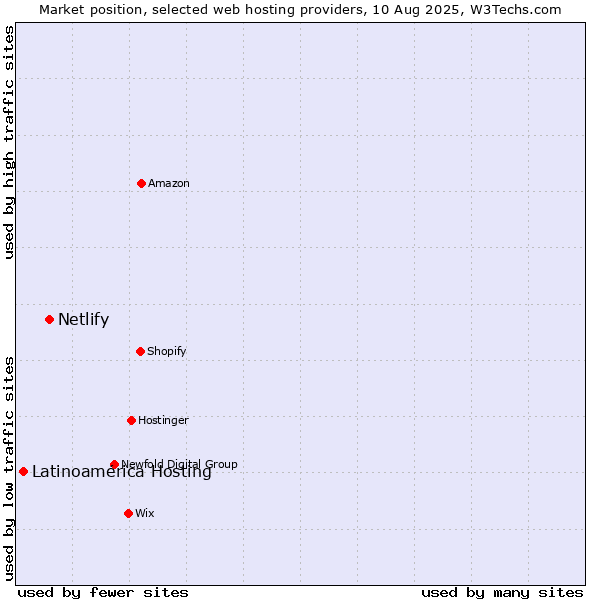 Market position of Netlify vs. Latinoamérica Hosting