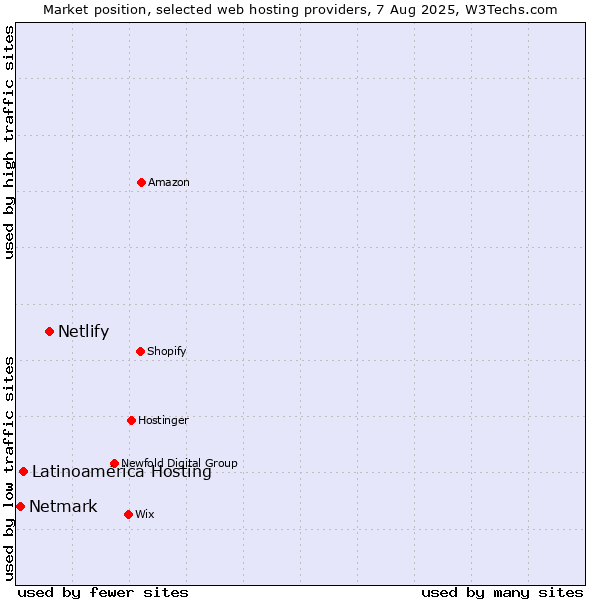 Market position of Netlify vs. Latinoamérica Hosting vs. Netmark