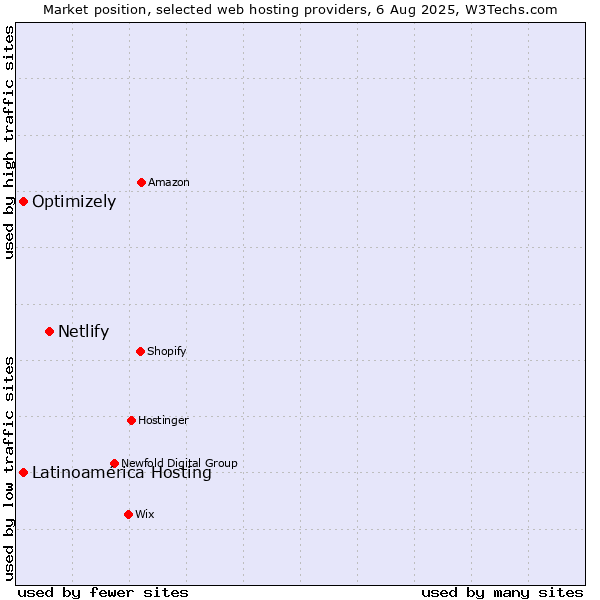 Market position of Netlify vs. Optimizely vs. Latinoamérica Hosting