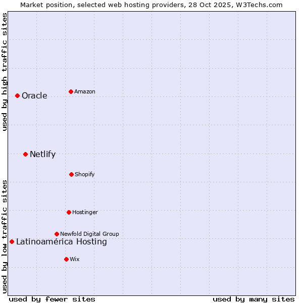 Market position of Netlify vs. Oracle vs. Latinoamérica Hosting