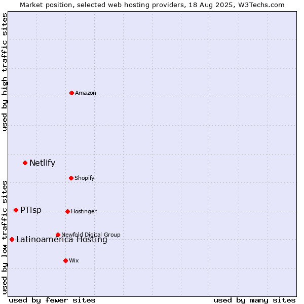 Market position of Netlify vs. PTisp vs. Latinoamérica Hosting