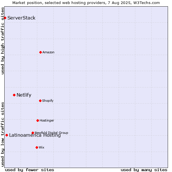 Market position of Netlify vs. Latinoamérica Hosting vs. ServerStack