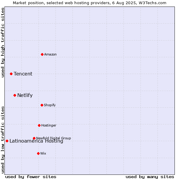 Market position of Netlify vs. Tencent vs. Latinoamérica Hosting