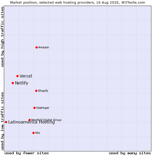 Market position of Vercel vs. Netlify vs. Latinoamérica Hosting