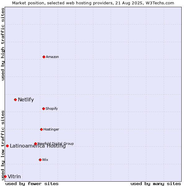 Market position of Netlify vs. Latinoamérica Hosting vs. Vitrin