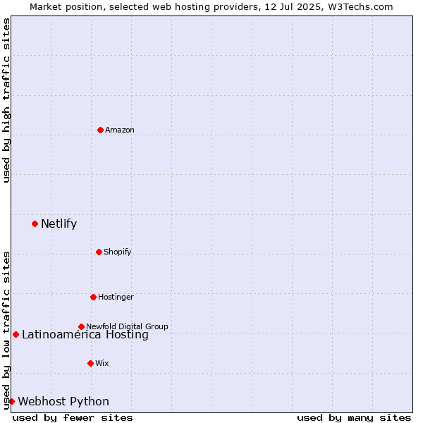 Market position of Netlify vs. Latinoamérica Hosting vs. Webhost Python