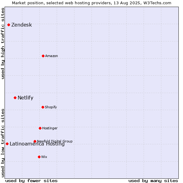 Market position of Netlify vs. Zendesk vs. Latinoamérica Hosting