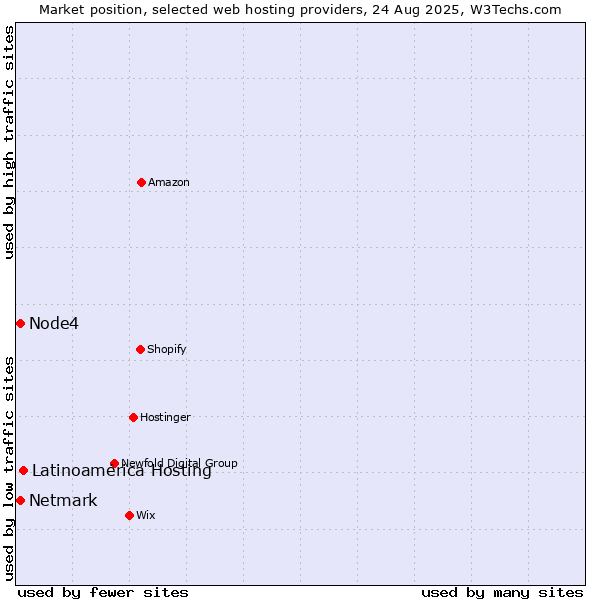 Market position of Latinoamérica Hosting vs. Netmark vs. Node4
