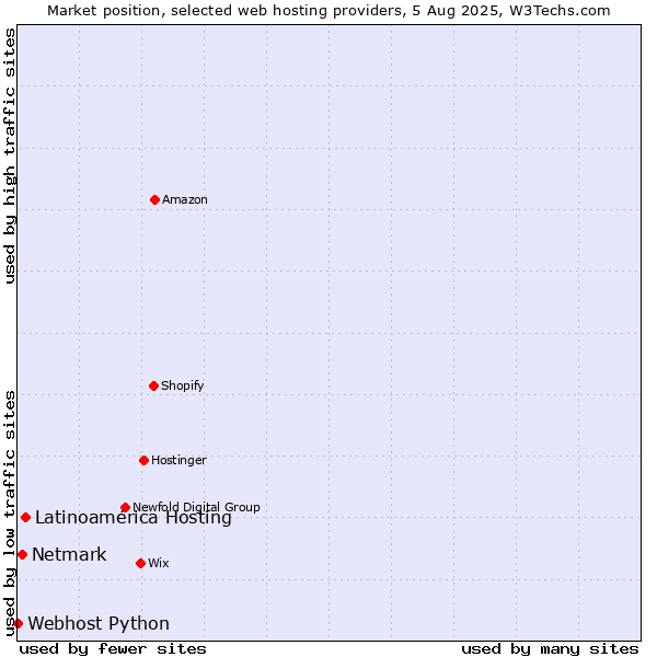 Market position of Latinoamérica Hosting vs. Netmark vs. Webhost Python