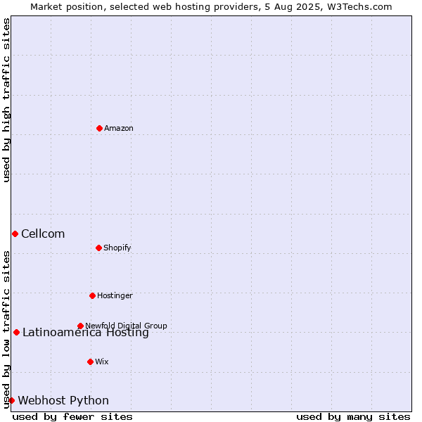 Market position of Latinoamérica Hosting vs. Cellcom vs. Webhost Python