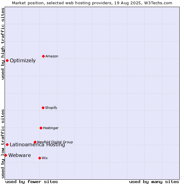 Market position of Optimizely vs. Latinoamérica Hosting vs. Webware