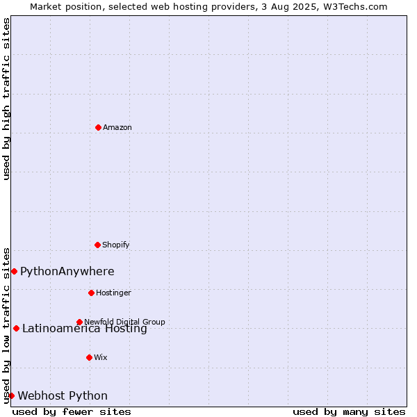 Market position of Latinoamérica Hosting vs. PythonAnywhere vs. Webhost Python