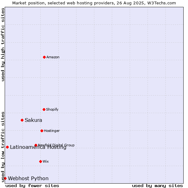 Market position of Sakura vs. Latinoamérica Hosting vs. Webhost Python