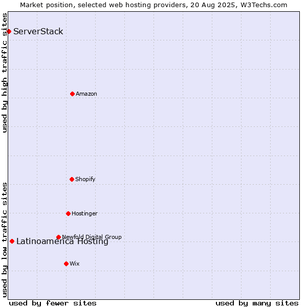 Market position of Latinoamérica Hosting vs. ServerStack