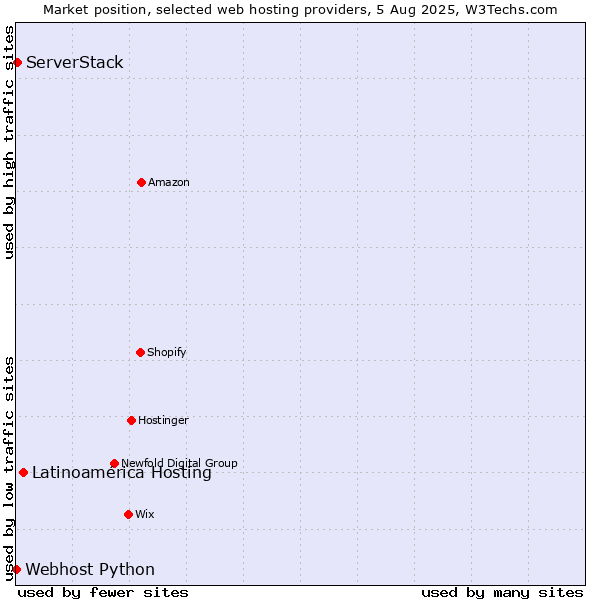 Market position of Latinoamérica Hosting vs. ServerStack vs. Webhost Python