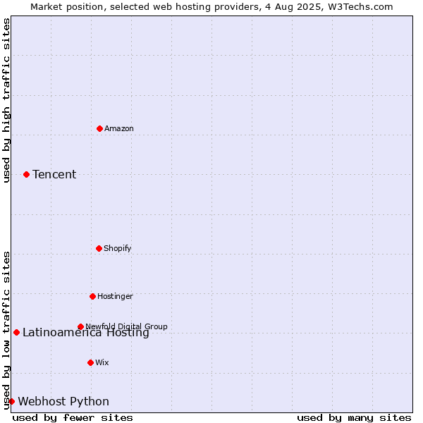 Market position of Tencent vs. Latinoamérica Hosting vs. Webhost Python