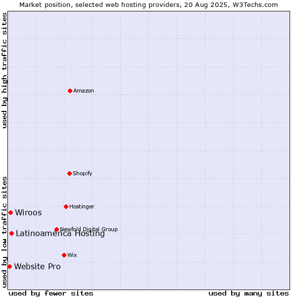 Market position of Latinoamérica Hosting vs. Wiroos vs. Website Pro