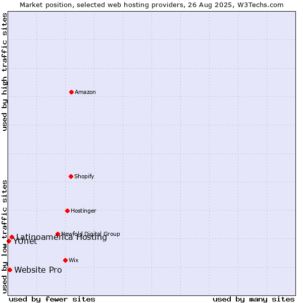 Market position of Latinoamérica Hosting vs. Website Pro vs. YUnet