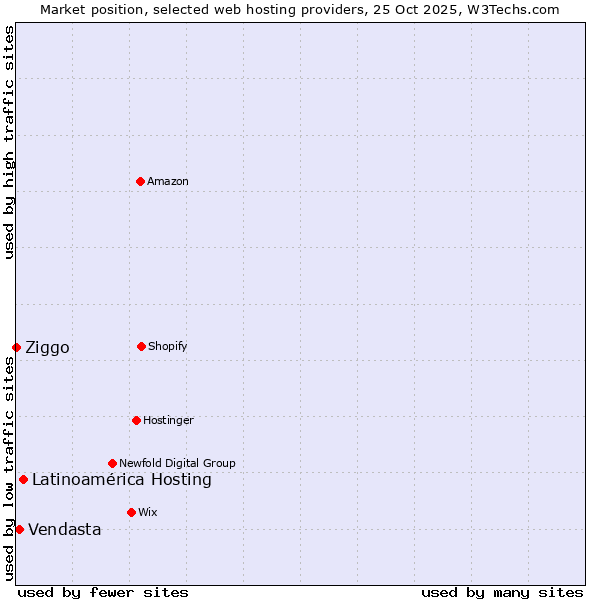 Market position of Latinoamérica Hosting vs. Vendasta vs. Ziggo