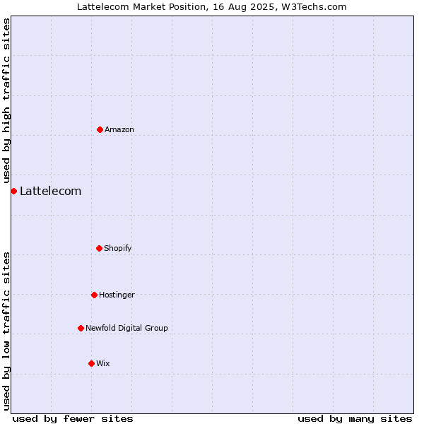 Market position of Lattelecom