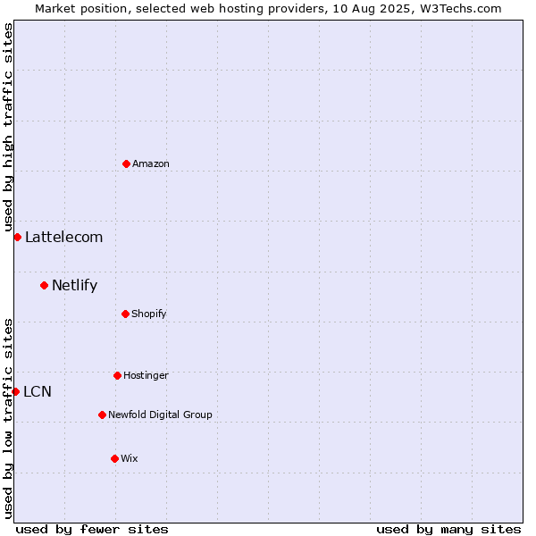 Market position of Netlify vs. Lattelecom vs. LCN