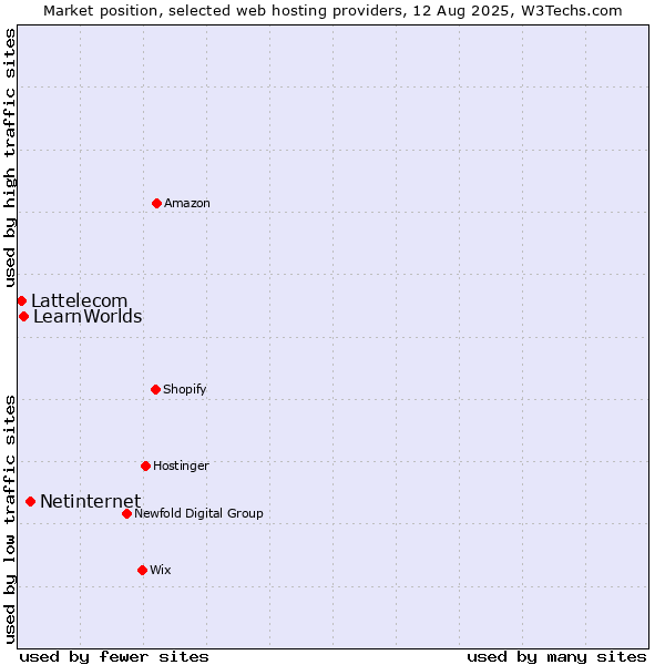 Market position of Netinternet vs. LearnWorlds vs. Lattelecom