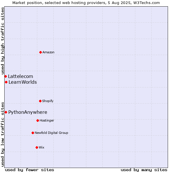 Market position of LearnWorlds vs. PythonAnywhere vs. Lattelecom