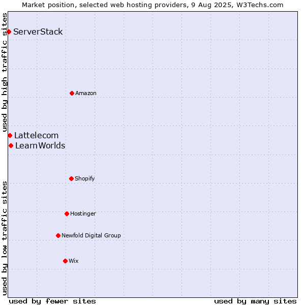 Market position of LearnWorlds vs. Lattelecom vs. ServerStack