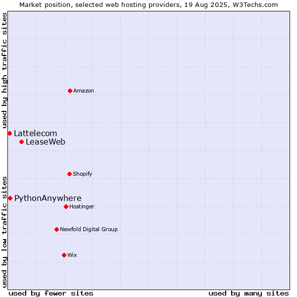 Market position of LeaseWeb vs. PythonAnywhere vs. Lattelecom