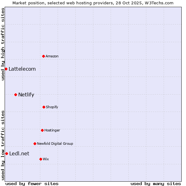 Market position of Netlify vs. Ledl.net vs. Lattelecom