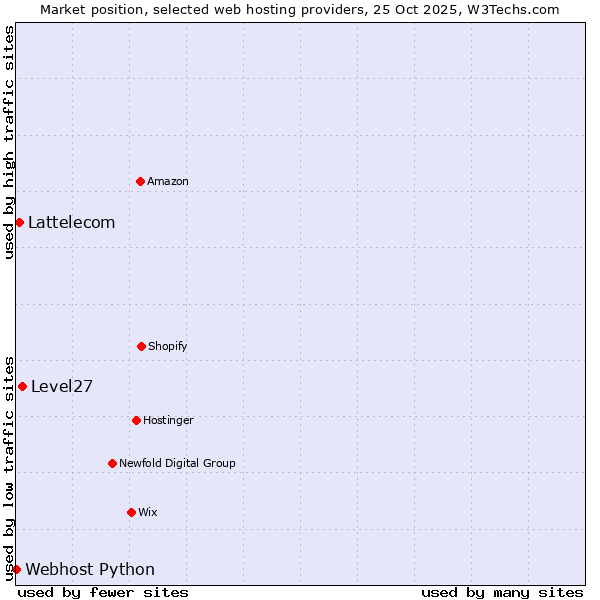 Market position of Level27 vs. Lattelecom vs. Webhost Python