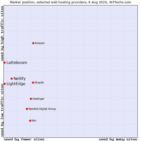 Market position of Netlify vs. LightEdge vs. Lattelecom