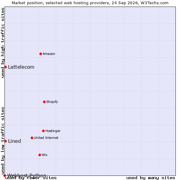Market position of Lattelecom vs. Lined vs. Webhost Python