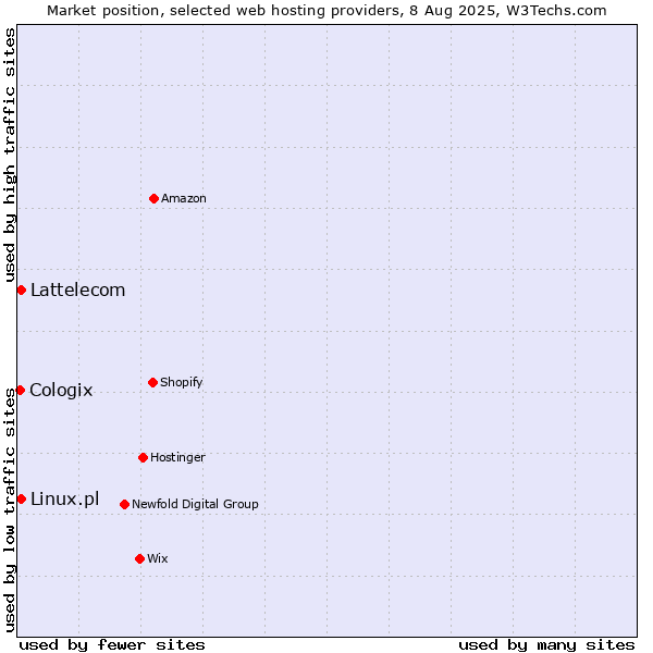 Market position of Lattelecom vs. Linux.pl vs. Cologix