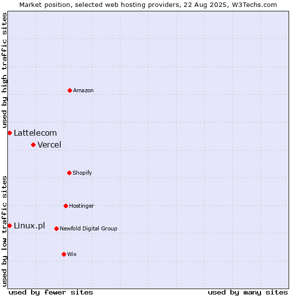 Market position of Vercel vs. Lattelecom vs. Linux.pl