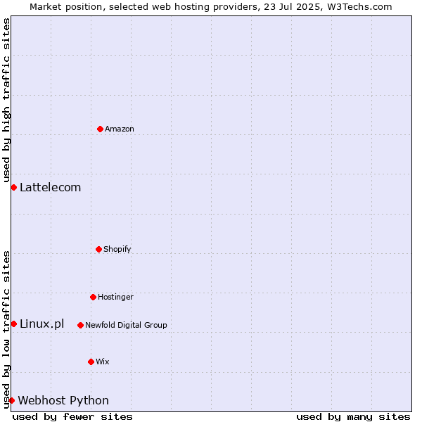 Market position of Lattelecom vs. Linux.pl vs. Webhost Python