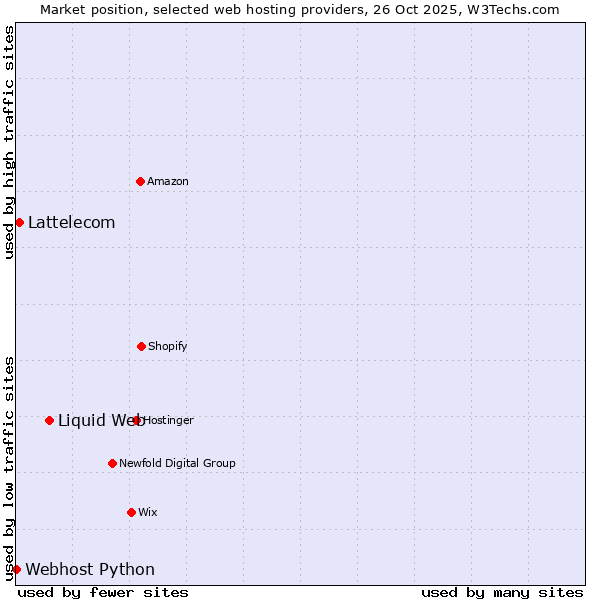 Market position of Liquid Web vs. Lattelecom vs. Webhost Python