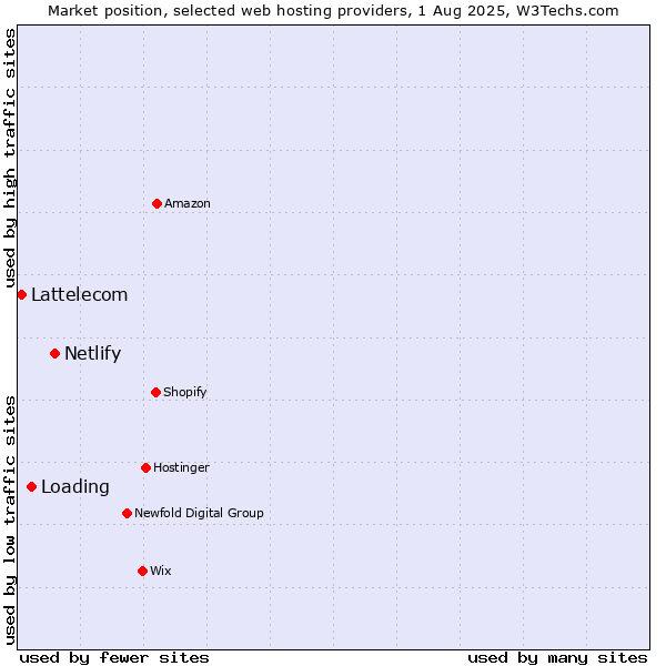 Market position of Netlify vs. Loading vs. Lattelecom