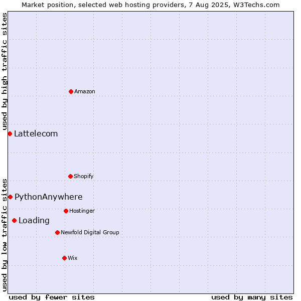 Market position of Loading vs. PythonAnywhere vs. Lattelecom