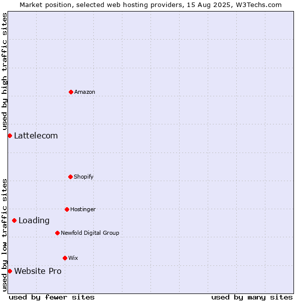 Market position of Loading vs. Website Pro vs. Lattelecom