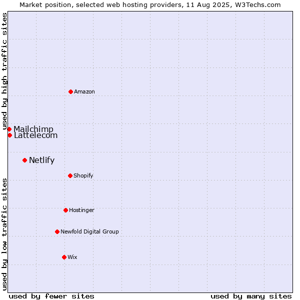 Market position of Netlify vs. Lattelecom vs. Mailchimp
