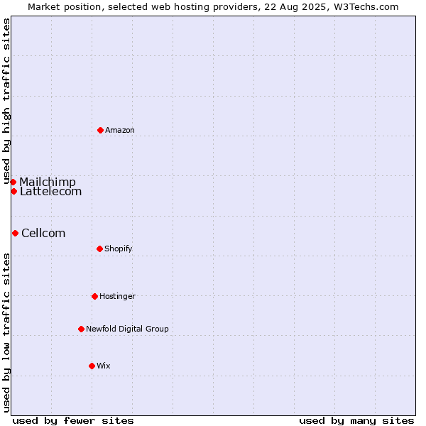 Market position of Cellcom vs. Lattelecom vs. Mailchimp