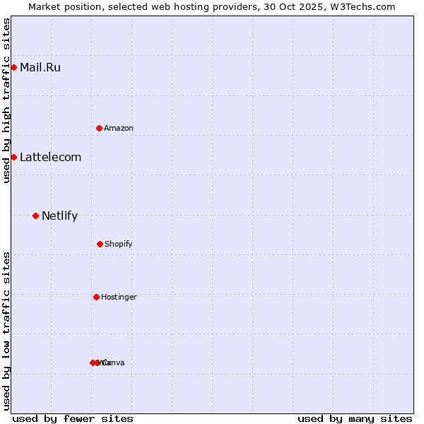 Market position of Netlify vs. Mail.Ru vs. Lattelecom