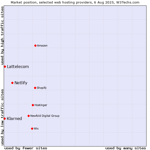 Market position of Netlify vs. Lattelecom vs. Klarned
