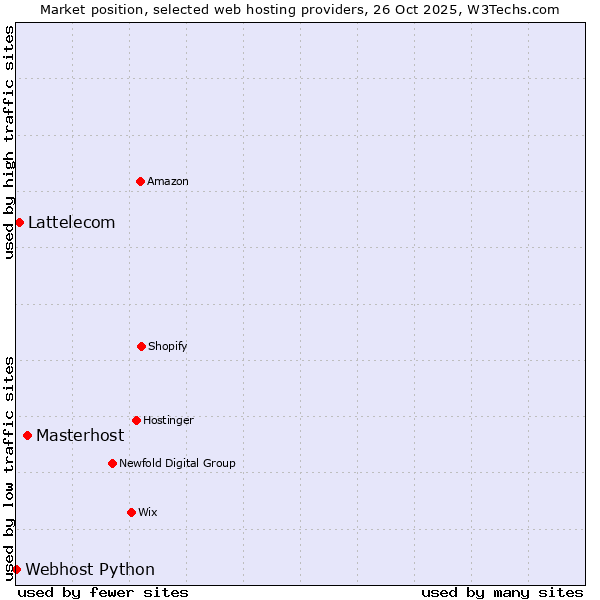 Market position of Masterhost vs. Lattelecom vs. Webhost Python