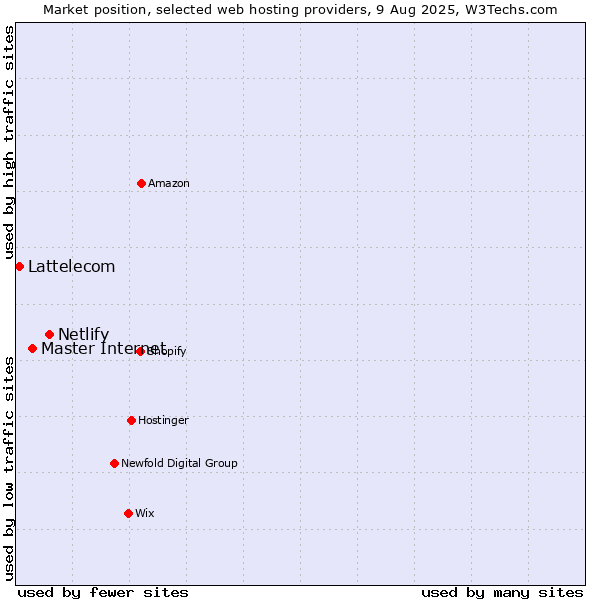 Market position of Netlify vs. Master Internet vs. Lattelecom